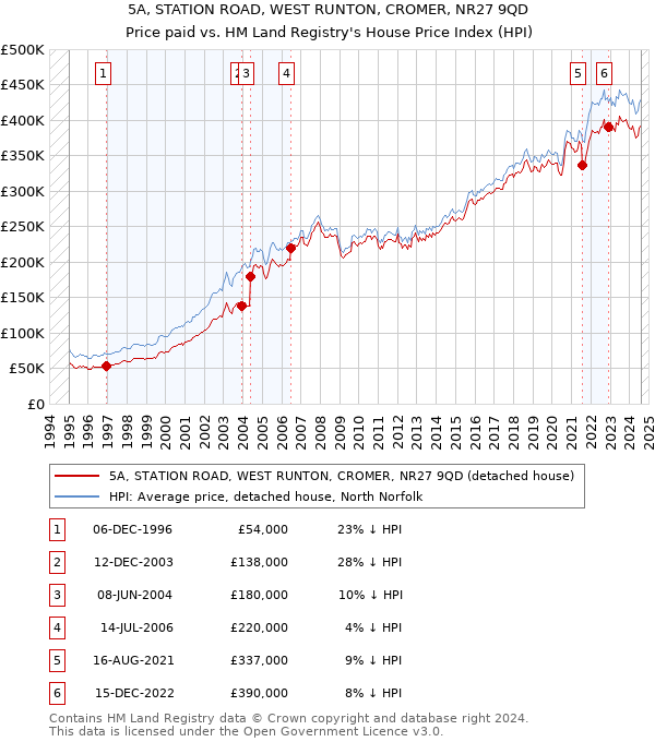 5A, STATION ROAD, WEST RUNTON, CROMER, NR27 9QD: Price paid vs HM Land Registry's House Price Index