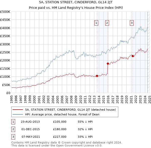 5A, STATION STREET, CINDERFORD, GL14 2JT: Price paid vs HM Land Registry's House Price Index