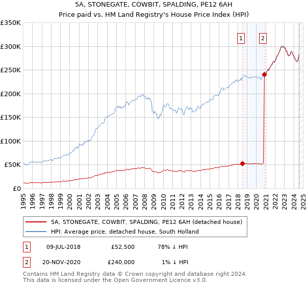 5A, STONEGATE, COWBIT, SPALDING, PE12 6AH: Price paid vs HM Land Registry's House Price Index