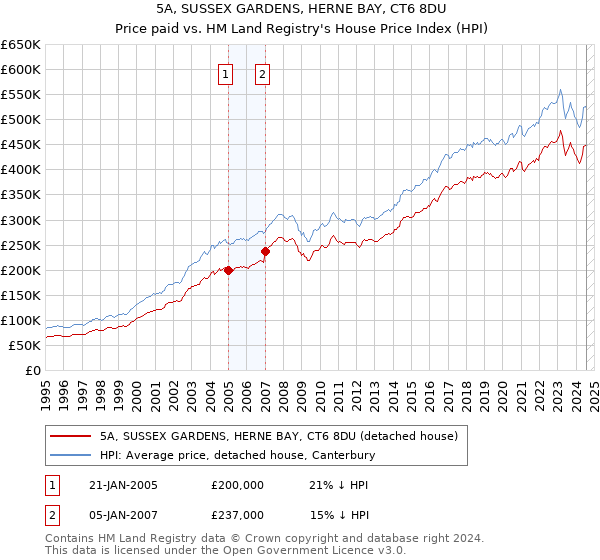 5A, SUSSEX GARDENS, HERNE BAY, CT6 8DU: Price paid vs HM Land Registry's House Price Index