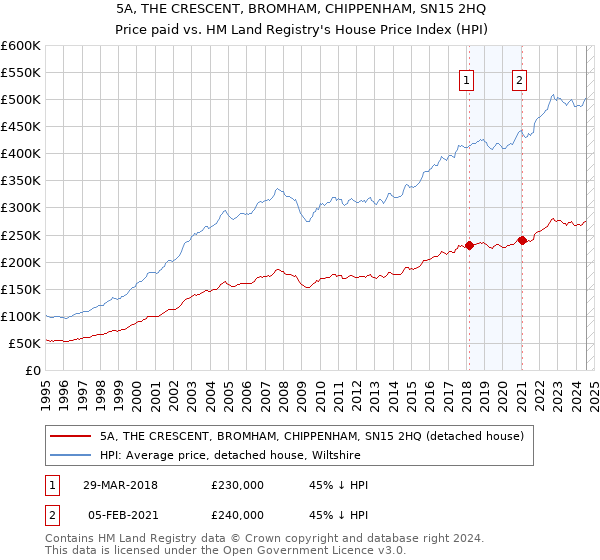 5A, THE CRESCENT, BROMHAM, CHIPPENHAM, SN15 2HQ: Price paid vs HM Land Registry's House Price Index