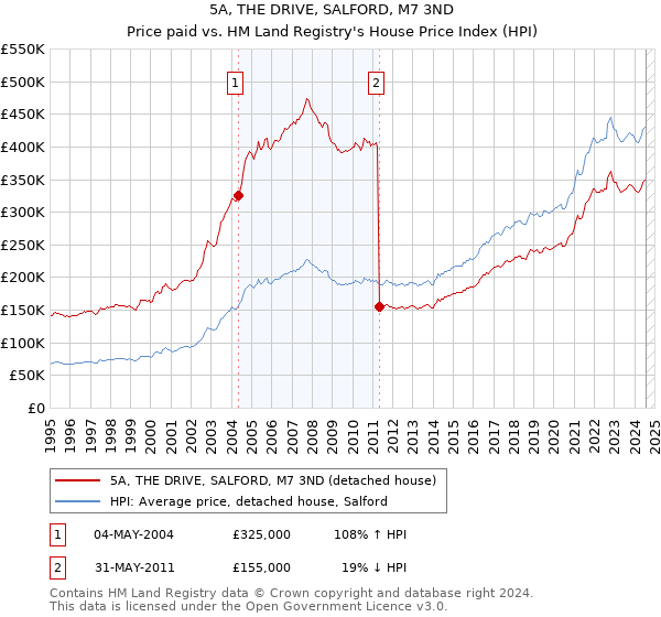 5A, THE DRIVE, SALFORD, M7 3ND: Price paid vs HM Land Registry's House Price Index