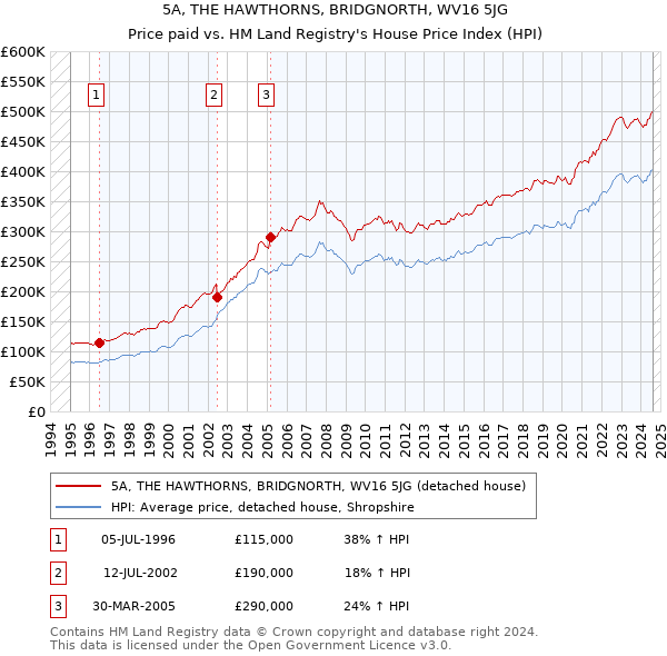 5A, THE HAWTHORNS, BRIDGNORTH, WV16 5JG: Price paid vs HM Land Registry's House Price Index