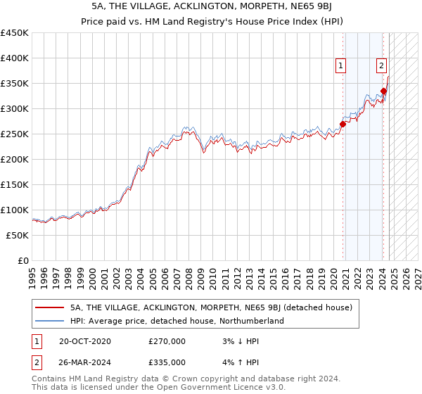 5A, THE VILLAGE, ACKLINGTON, MORPETH, NE65 9BJ: Price paid vs HM Land Registry's House Price Index