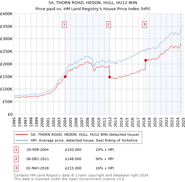 5A, THORN ROAD, HEDON, HULL, HU12 8HN: Price paid vs HM Land Registry's House Price Index