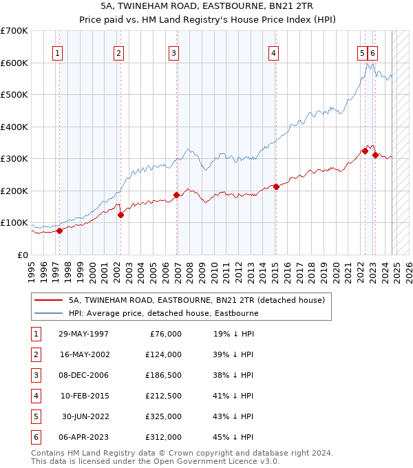 5A, TWINEHAM ROAD, EASTBOURNE, BN21 2TR: Price paid vs HM Land Registry's House Price Index