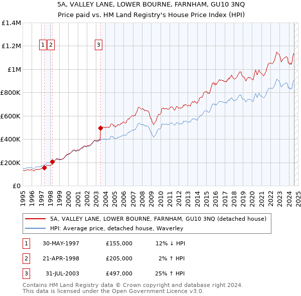 5A, VALLEY LANE, LOWER BOURNE, FARNHAM, GU10 3NQ: Price paid vs HM Land Registry's House Price Index