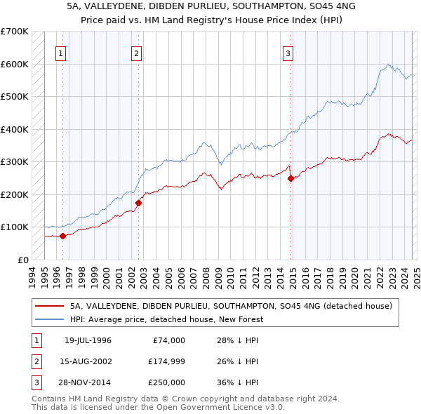 5A, VALLEYDENE, DIBDEN PURLIEU, SOUTHAMPTON, SO45 4NG: Price paid vs HM Land Registry's House Price Index