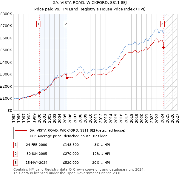 5A, VISTA ROAD, WICKFORD, SS11 8EJ: Price paid vs HM Land Registry's House Price Index