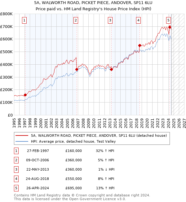 5A, WALWORTH ROAD, PICKET PIECE, ANDOVER, SP11 6LU: Price paid vs HM Land Registry's House Price Index