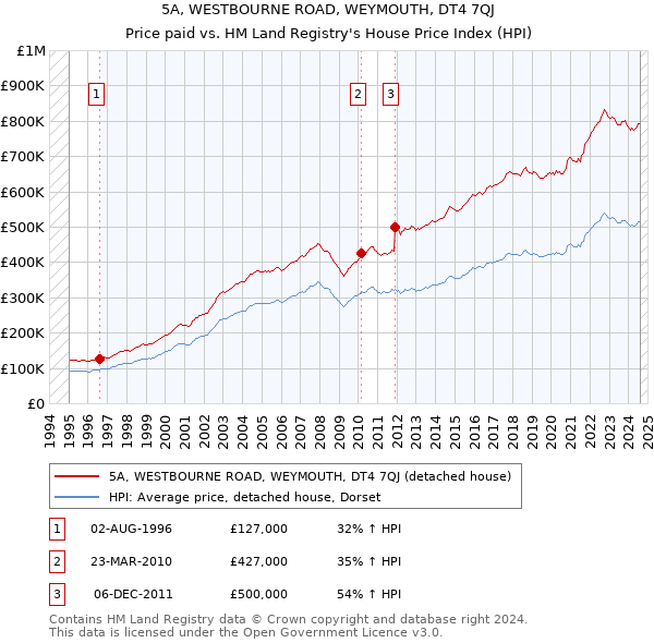 5A, WESTBOURNE ROAD, WEYMOUTH, DT4 7QJ: Price paid vs HM Land Registry's House Price Index