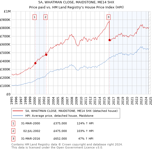 5A, WHATMAN CLOSE, MAIDSTONE, ME14 5HX: Price paid vs HM Land Registry's House Price Index