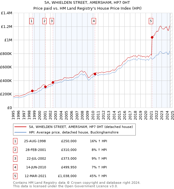 5A, WHIELDEN STREET, AMERSHAM, HP7 0HT: Price paid vs HM Land Registry's House Price Index