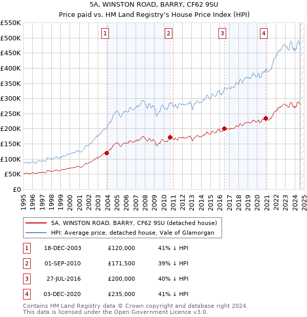 5A, WINSTON ROAD, BARRY, CF62 9SU: Price paid vs HM Land Registry's House Price Index