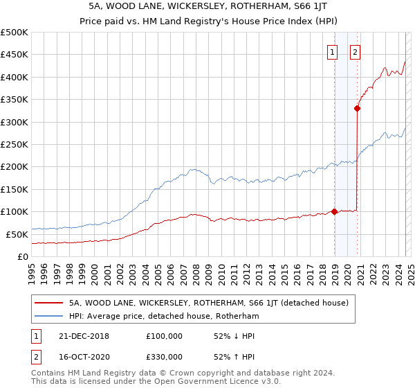 5A, WOOD LANE, WICKERSLEY, ROTHERHAM, S66 1JT: Price paid vs HM Land Registry's House Price Index