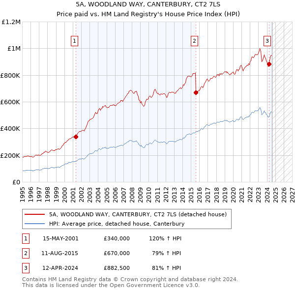 5A, WOODLAND WAY, CANTERBURY, CT2 7LS: Price paid vs HM Land Registry's House Price Index