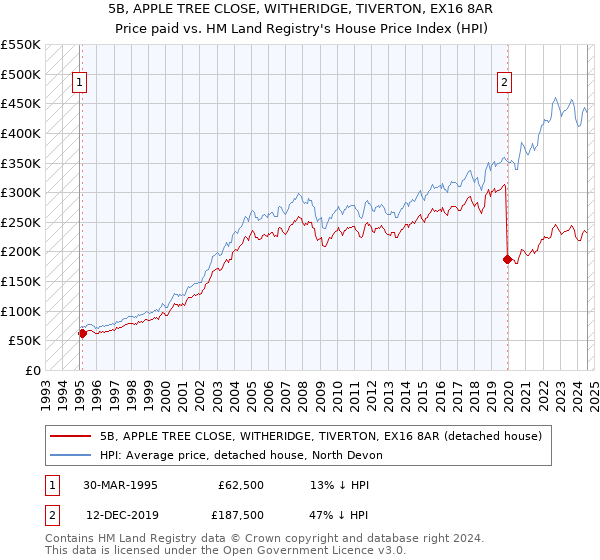 5B, APPLE TREE CLOSE, WITHERIDGE, TIVERTON, EX16 8AR: Price paid vs HM Land Registry's House Price Index