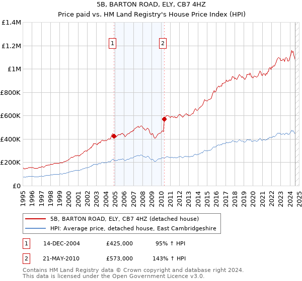 5B, BARTON ROAD, ELY, CB7 4HZ: Price paid vs HM Land Registry's House Price Index