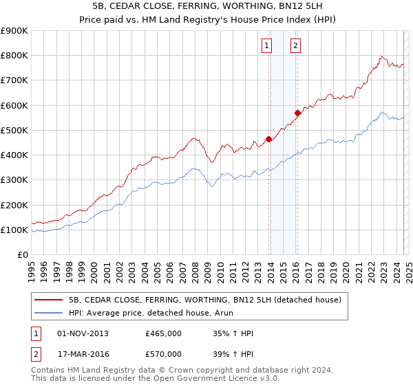 5B, CEDAR CLOSE, FERRING, WORTHING, BN12 5LH: Price paid vs HM Land Registry's House Price Index