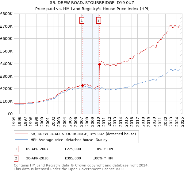 5B, DREW ROAD, STOURBRIDGE, DY9 0UZ: Price paid vs HM Land Registry's House Price Index