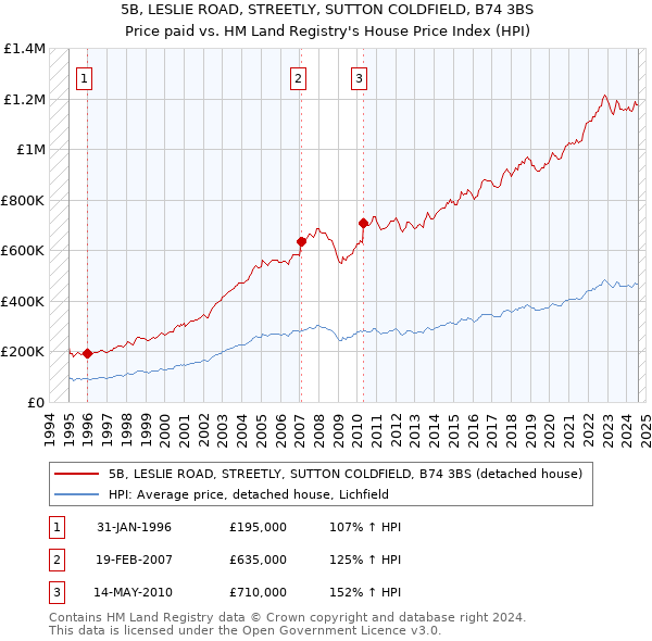 5B, LESLIE ROAD, STREETLY, SUTTON COLDFIELD, B74 3BS: Price paid vs HM Land Registry's House Price Index