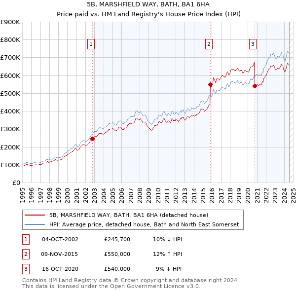 5B, MARSHFIELD WAY, BATH, BA1 6HA: Price paid vs HM Land Registry's House Price Index