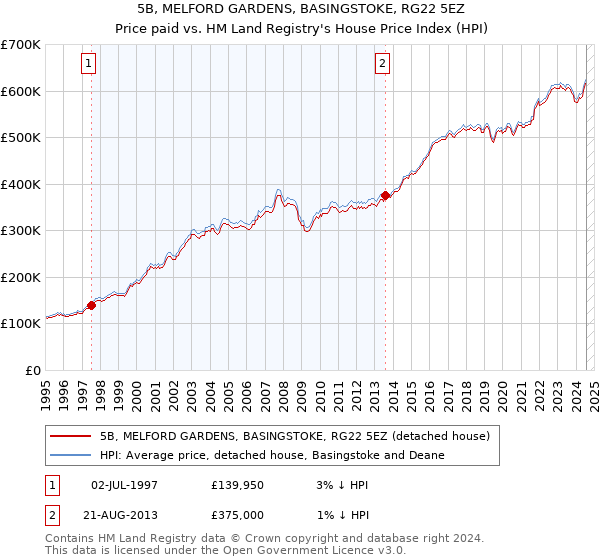 5B, MELFORD GARDENS, BASINGSTOKE, RG22 5EZ: Price paid vs HM Land Registry's House Price Index