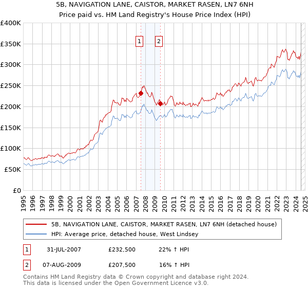 5B, NAVIGATION LANE, CAISTOR, MARKET RASEN, LN7 6NH: Price paid vs HM Land Registry's House Price Index