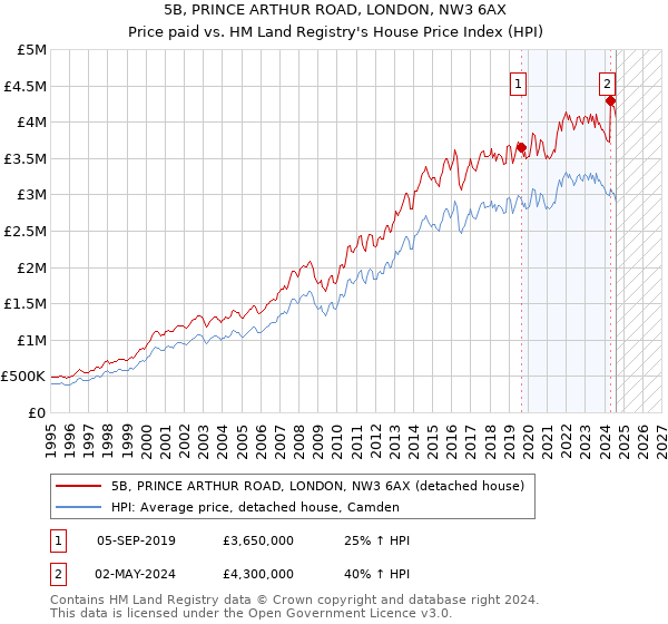 5B, PRINCE ARTHUR ROAD, LONDON, NW3 6AX: Price paid vs HM Land Registry's House Price Index