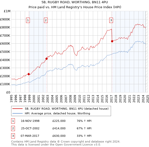 5B, RUGBY ROAD, WORTHING, BN11 4PU: Price paid vs HM Land Registry's House Price Index