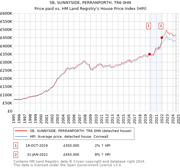 5B, SUNNYSIDE, PERRANPORTH, TR6 0HN: Price paid vs HM Land Registry's House Price Index