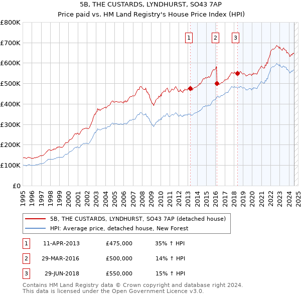 5B, THE CUSTARDS, LYNDHURST, SO43 7AP: Price paid vs HM Land Registry's House Price Index