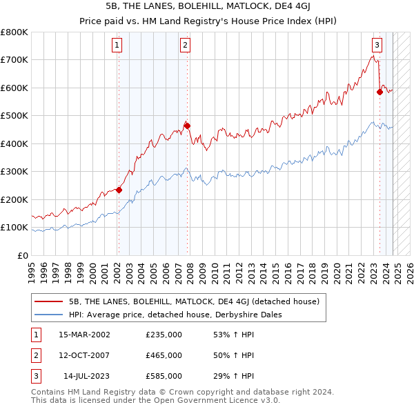 5B, THE LANES, BOLEHILL, MATLOCK, DE4 4GJ: Price paid vs HM Land Registry's House Price Index