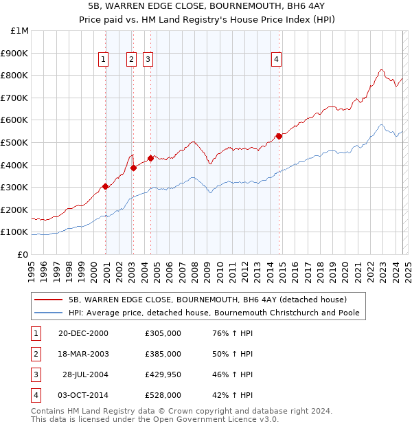 5B, WARREN EDGE CLOSE, BOURNEMOUTH, BH6 4AY: Price paid vs HM Land Registry's House Price Index