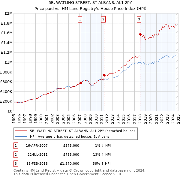 5B, WATLING STREET, ST ALBANS, AL1 2PY: Price paid vs HM Land Registry's House Price Index