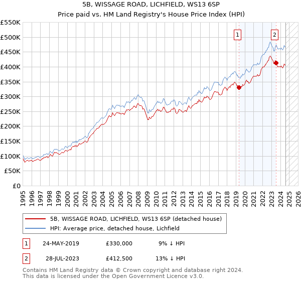 5B, WISSAGE ROAD, LICHFIELD, WS13 6SP: Price paid vs HM Land Registry's House Price Index