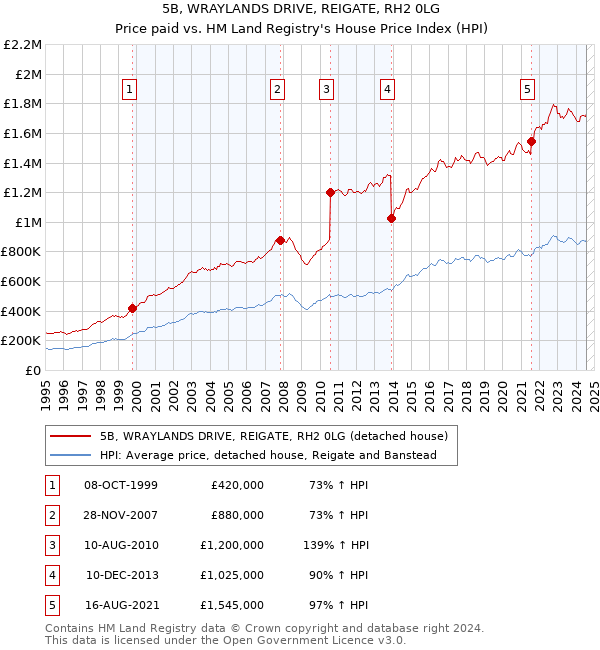 5B, WRAYLANDS DRIVE, REIGATE, RH2 0LG: Price paid vs HM Land Registry's House Price Index