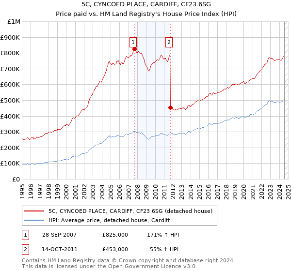 5C, CYNCOED PLACE, CARDIFF, CF23 6SG: Price paid vs HM Land Registry's House Price Index