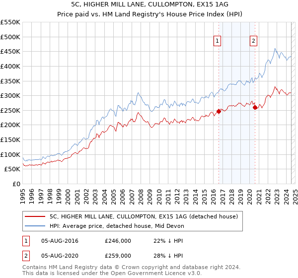 5C, HIGHER MILL LANE, CULLOMPTON, EX15 1AG: Price paid vs HM Land Registry's House Price Index