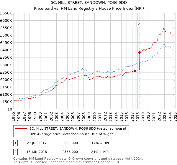 5C, HILL STREET, SANDOWN, PO36 9DD: Price paid vs HM Land Registry's House Price Index