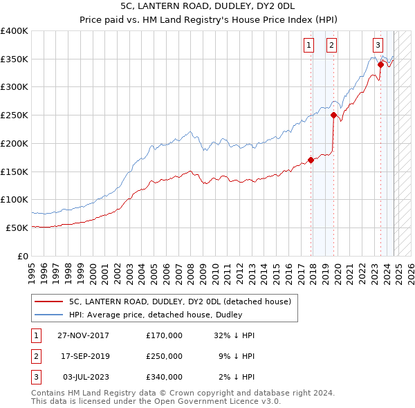 5C, LANTERN ROAD, DUDLEY, DY2 0DL: Price paid vs HM Land Registry's House Price Index