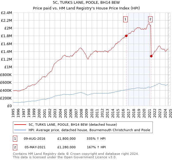 5C, TURKS LANE, POOLE, BH14 8EW: Price paid vs HM Land Registry's House Price Index