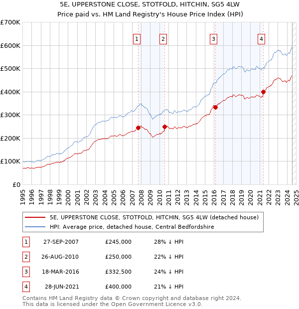 5E, UPPERSTONE CLOSE, STOTFOLD, HITCHIN, SG5 4LW: Price paid vs HM Land Registry's House Price Index