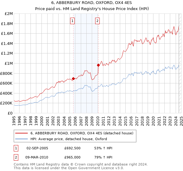 6, ABBERBURY ROAD, OXFORD, OX4 4ES: Price paid vs HM Land Registry's House Price Index