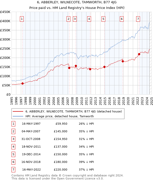 6, ABBERLEY, WILNECOTE, TAMWORTH, B77 4JG: Price paid vs HM Land Registry's House Price Index