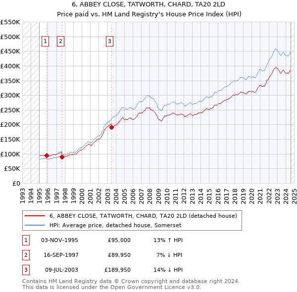 6, ABBEY CLOSE, TATWORTH, CHARD, TA20 2LD: Price paid vs HM Land Registry's House Price Index