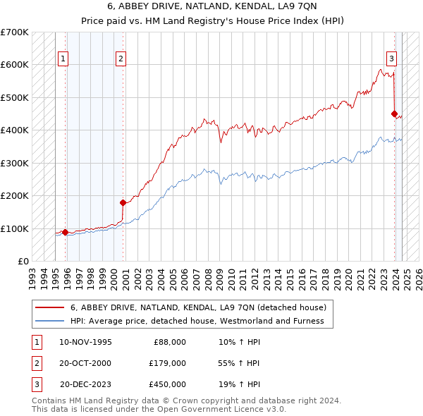 6, ABBEY DRIVE, NATLAND, KENDAL, LA9 7QN: Price paid vs HM Land Registry's House Price Index