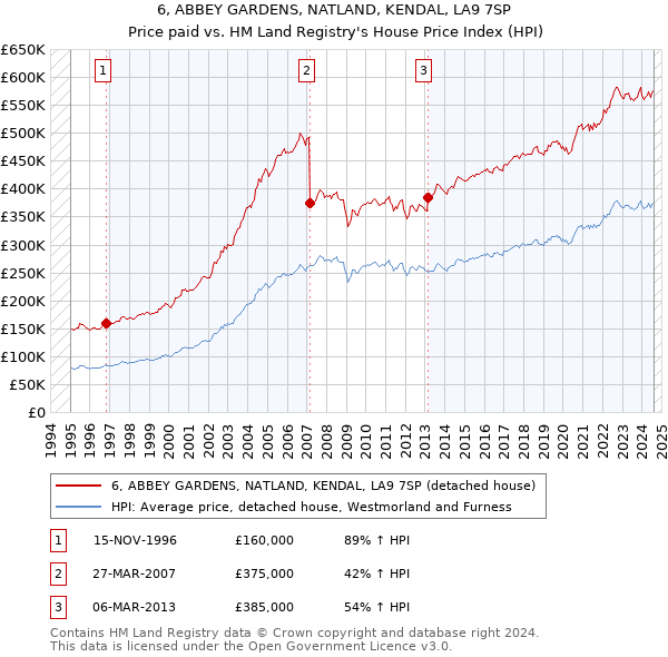 6, ABBEY GARDENS, NATLAND, KENDAL, LA9 7SP: Price paid vs HM Land Registry's House Price Index