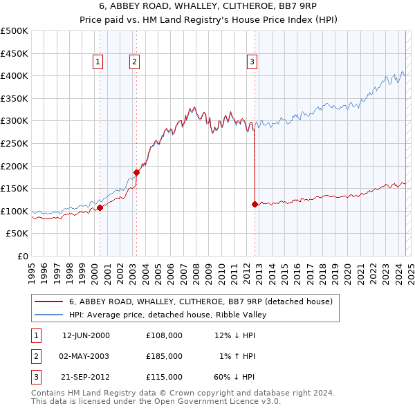 6, ABBEY ROAD, WHALLEY, CLITHEROE, BB7 9RP: Price paid vs HM Land Registry's House Price Index