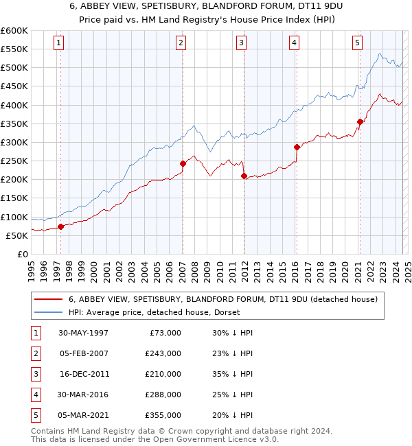 6, ABBEY VIEW, SPETISBURY, BLANDFORD FORUM, DT11 9DU: Price paid vs HM Land Registry's House Price Index